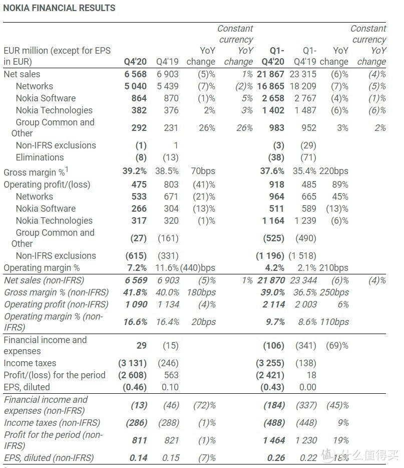 诺基亚公布2020财报：全年销售额219亿欧元、同比下降6%，但净利润反增6%