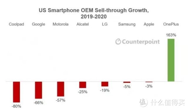 一枝独秀：一加成为美国市场唯一销量增长的手机品牌