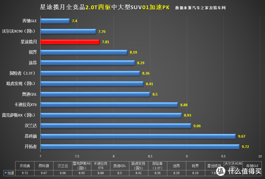  图吹星途揽月加速/刹车 PK竞品合资+豪车！