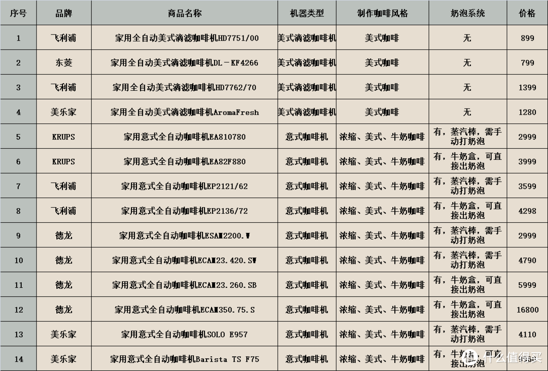 如何让家中有间咖啡馆，2021年春节年货季家用全自动咖啡机选购指南