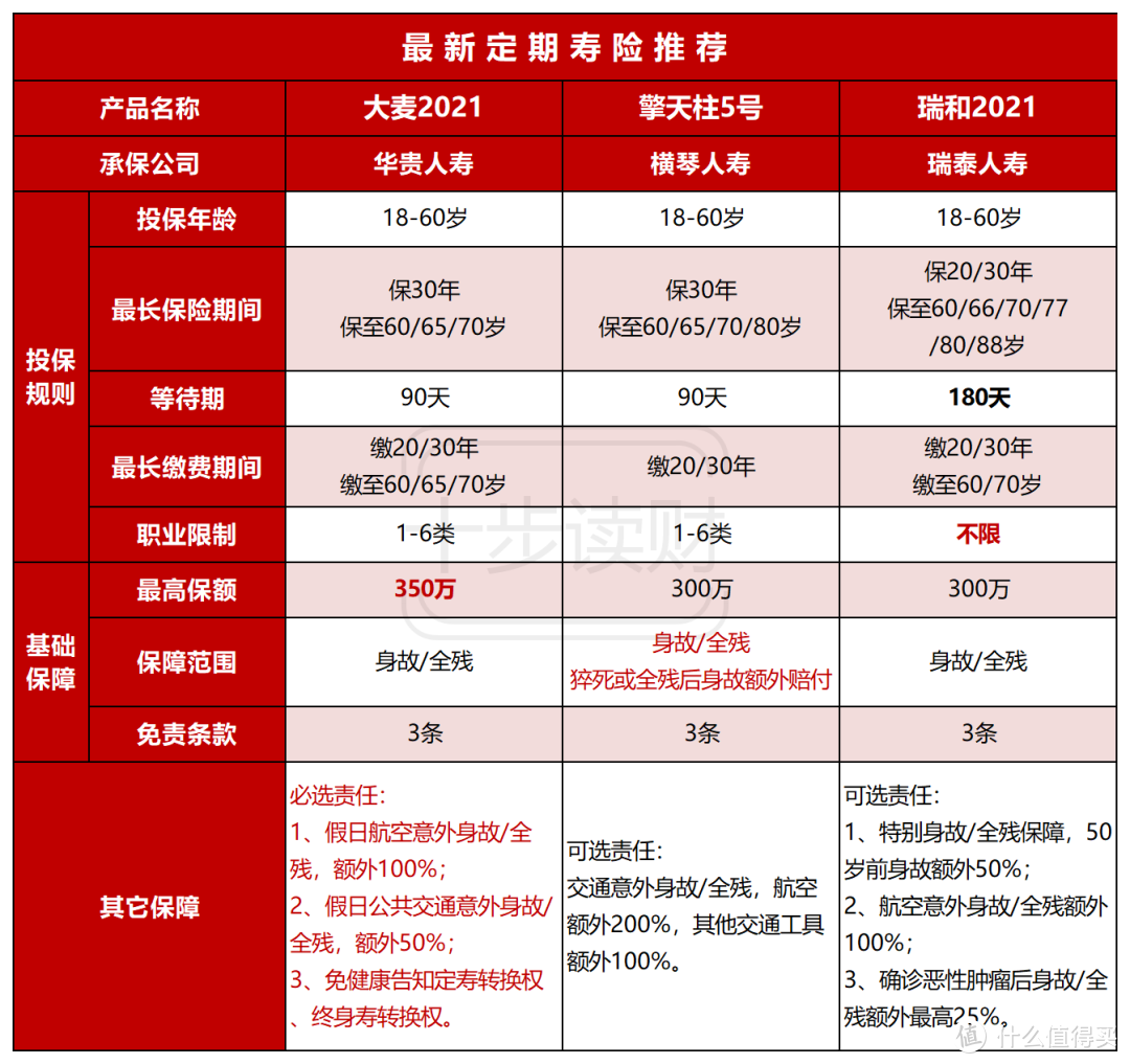 定期寿险，我只推荐这三款！