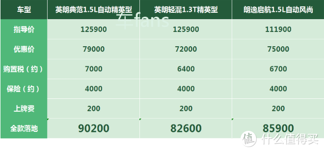 别克英朗：四缸高配叉腰涨价，等不起就去提别的车吧