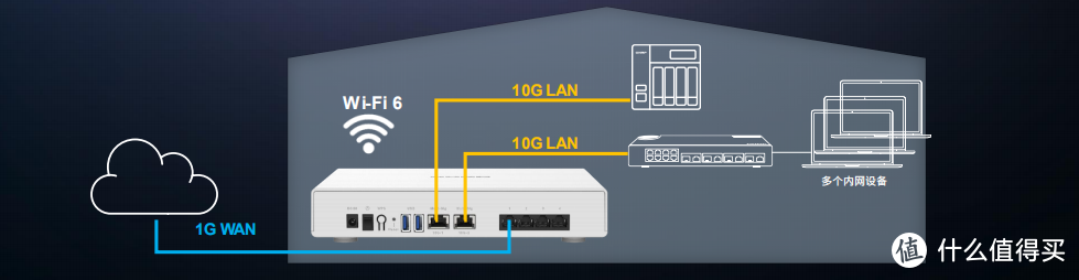 威联通 新款 wifi6+双万兆路由——QHora-301W：异地组网