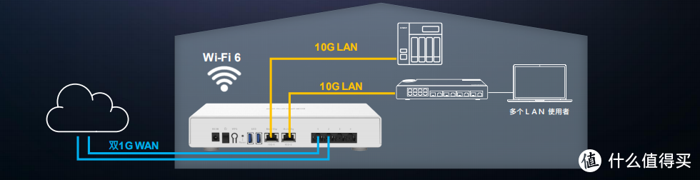 威联通 新款 wifi6+双万兆路由——QHora-301W：异地组网