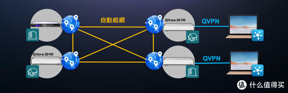 威联通 新款 wifi6+双万兆路由——QHora-301W：异地组网