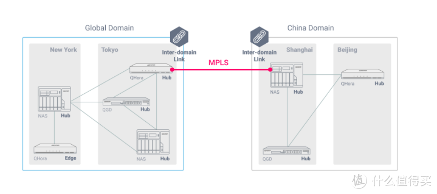 威联通 新款 wifi6+双万兆路由——QHora-301W：异地组网