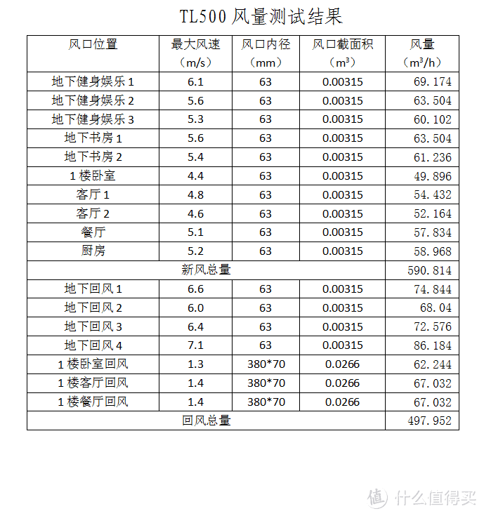 TL250的风量测试我就不在列表展示了，TL500主机的主进风管道实在曲折，让我比较忧虑，实测之后，得风率让我目瞪口呆，一楼卧室客厅风口风量由于管道较长明显有所衰减，测量后通过风阀进行调整。