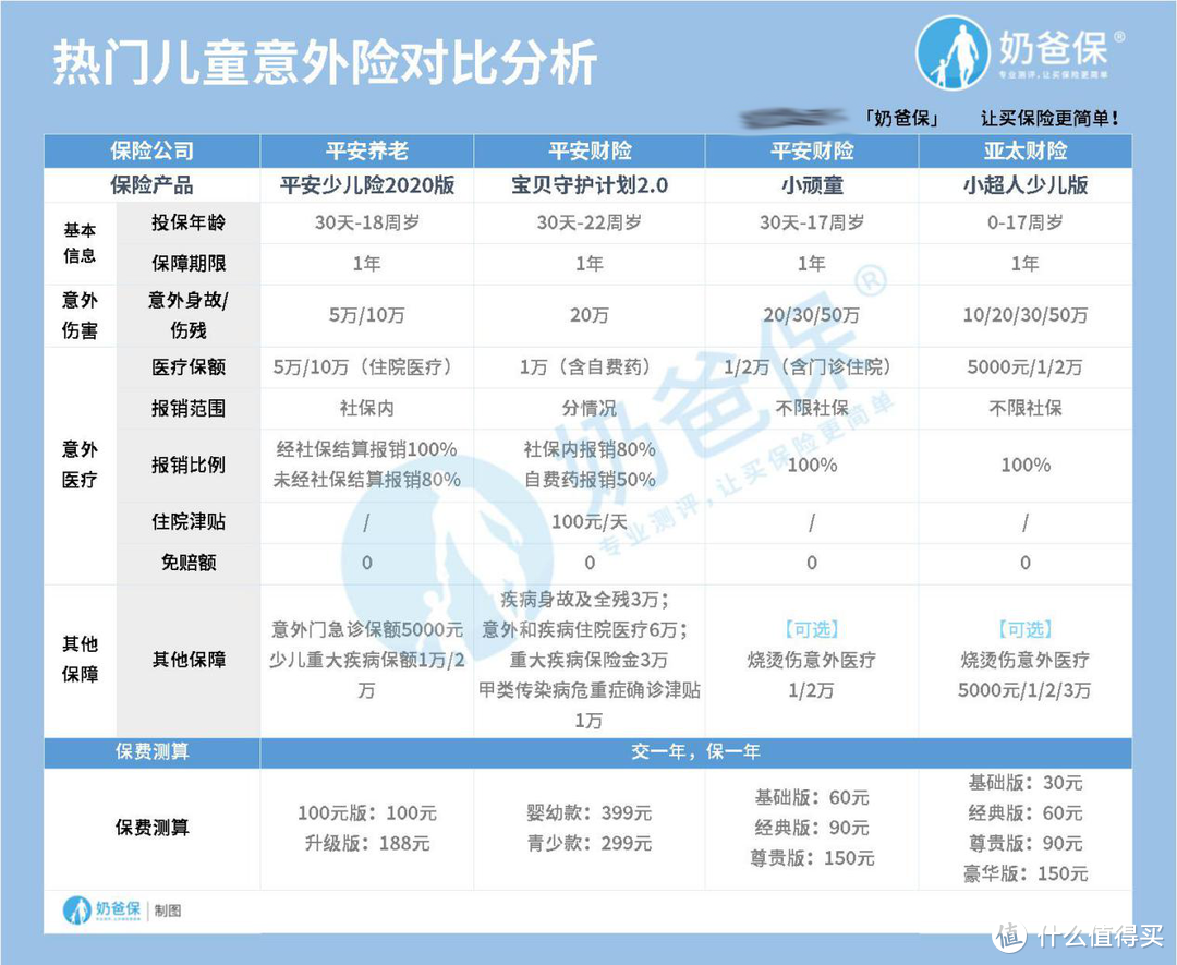 意外险险种及价格表全面解读，投保意外险的注意事项都汇总在这了！