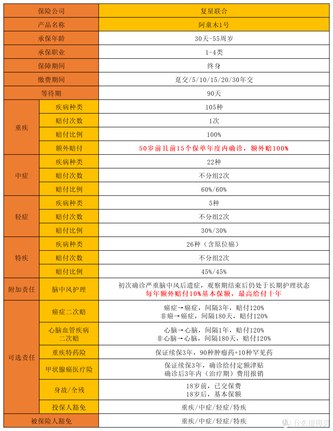 阿童木1号重疾险，新定义重疾险，但并不适合1类人！ 