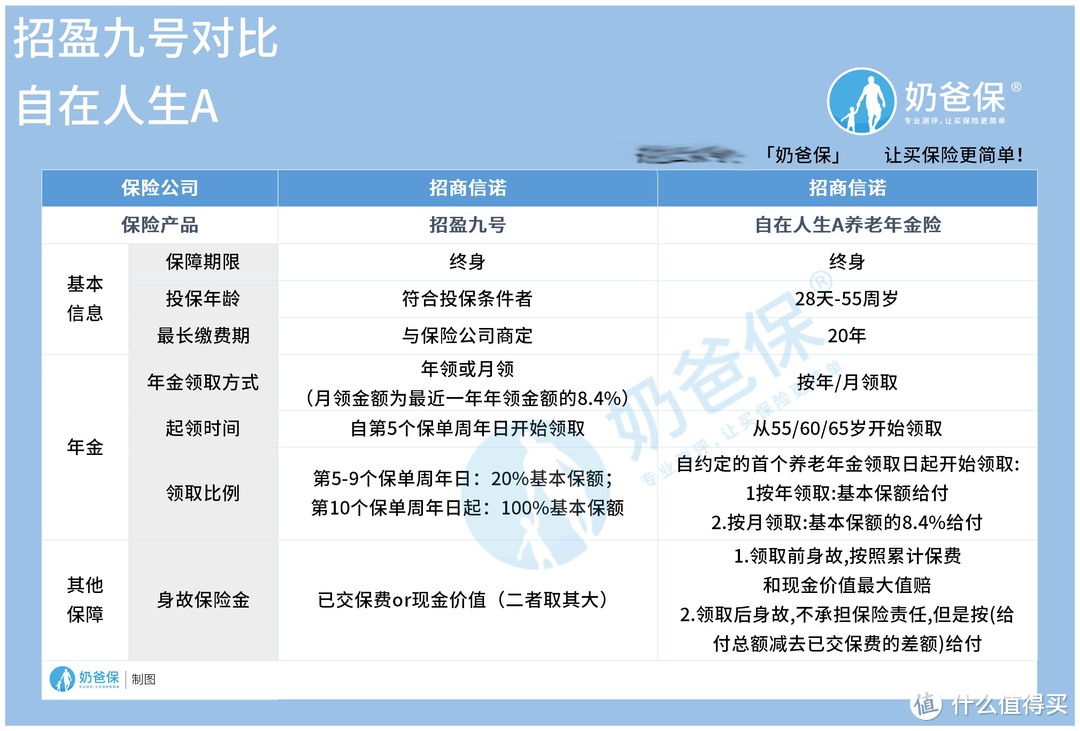 招商信诺招盈九号年金保险领取时间早，对比自在人生A有优势吗？