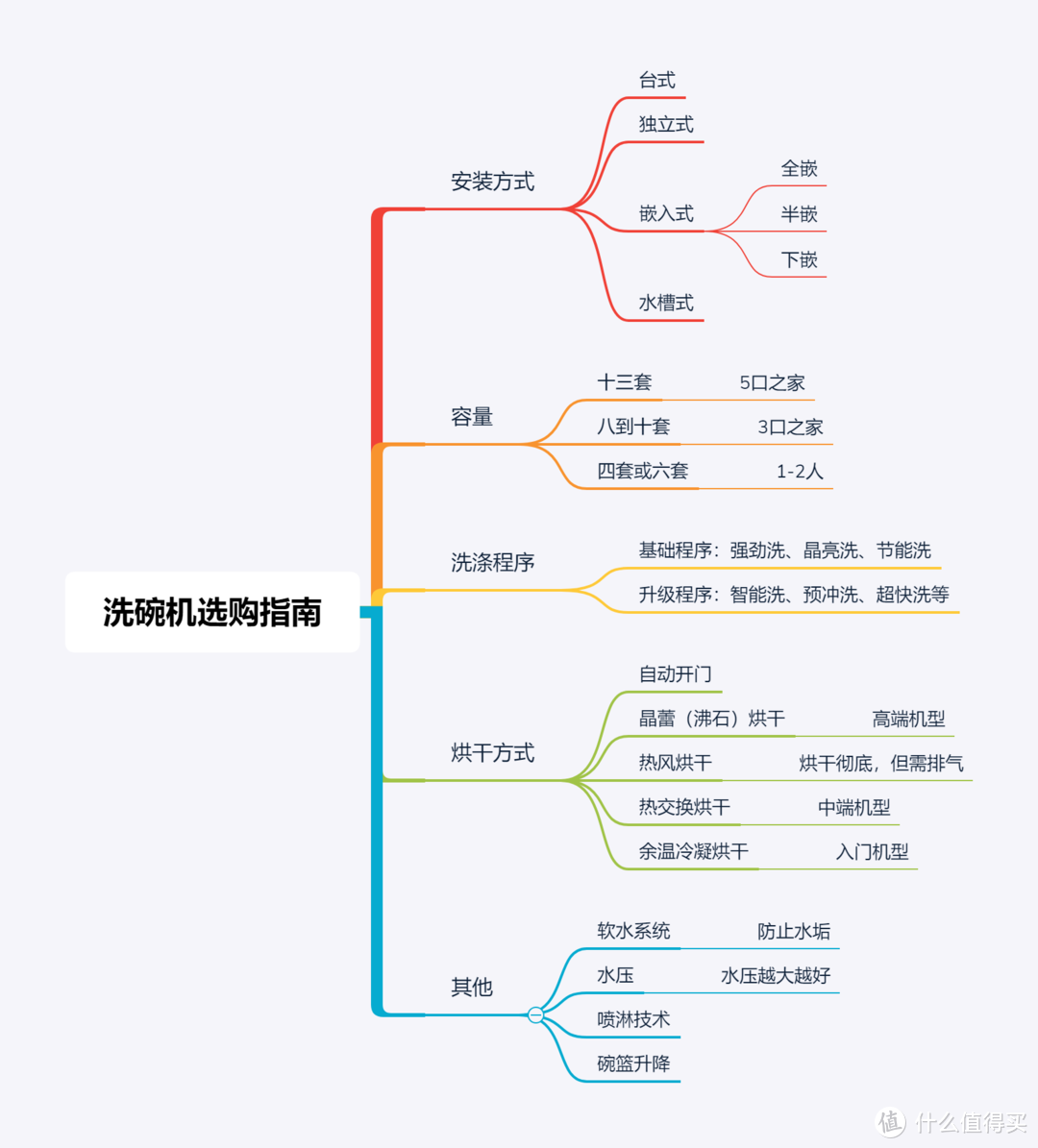 让人真香的洗碗机要怎么挑？3000字详解洗碗机选购攻略