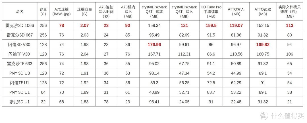 A7C高速连拍实测--兼谈SD卡的最佳经济点