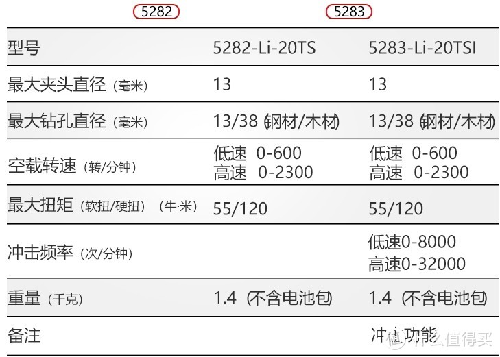 电钻抚摸党之20v大有，寻找趁手的工具不易