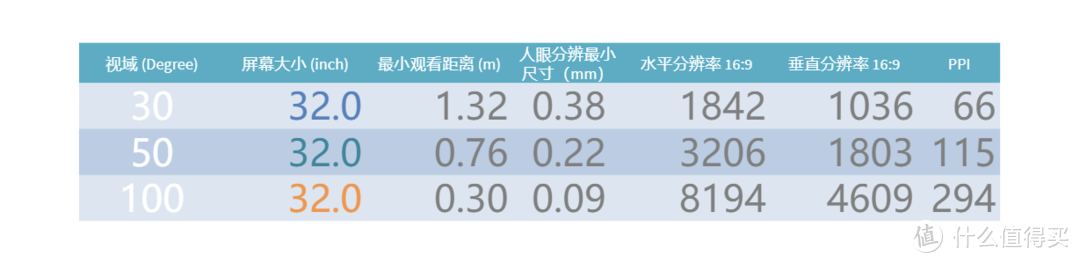 32寸视域与观看距离