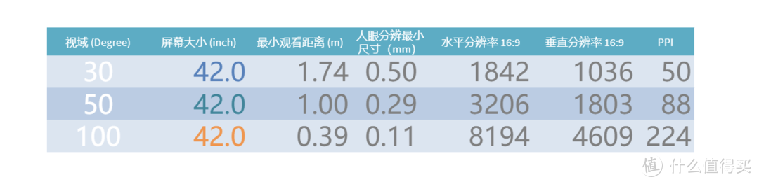 42寸视域与观看距离