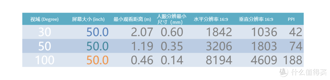 50寸视域与观看距离