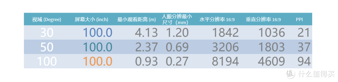 100寸视域与观看距离