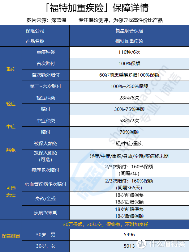 复星联合福特加重疾是骗人的吗？买30万赔60万是真的吗？值不值得买？