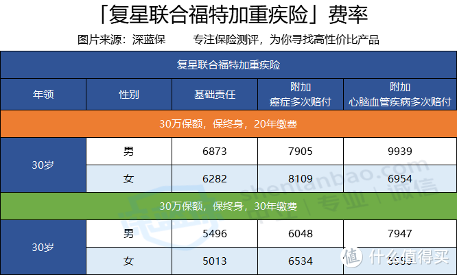 复星联合福特加重疾是骗人的吗？买30万赔60万是真的吗？值不值得买？