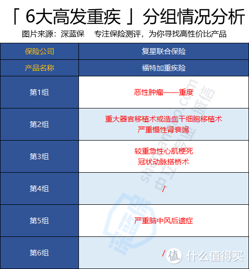 复星联合福特加重疾是骗人的吗？买30万赔60万是真的吗？值不值得买？