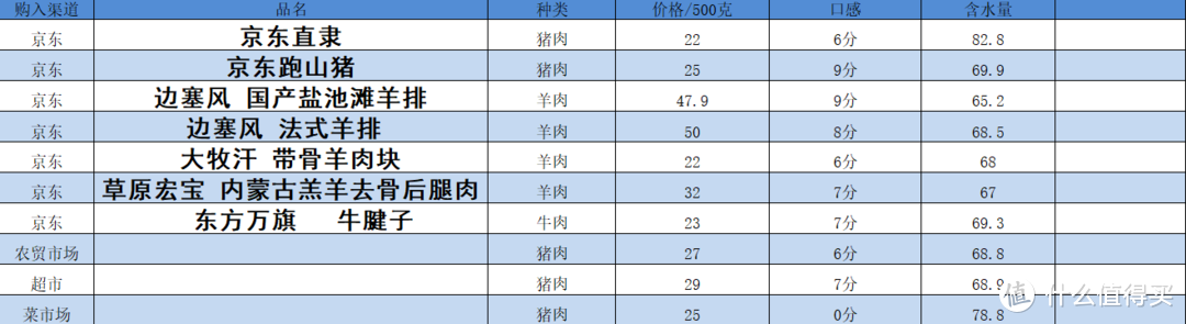 线上线下 10款 猪肉牛羊肉大比拼，到底是线上靠谱还是线下靠谱？？？到底有没有注水肉？？？