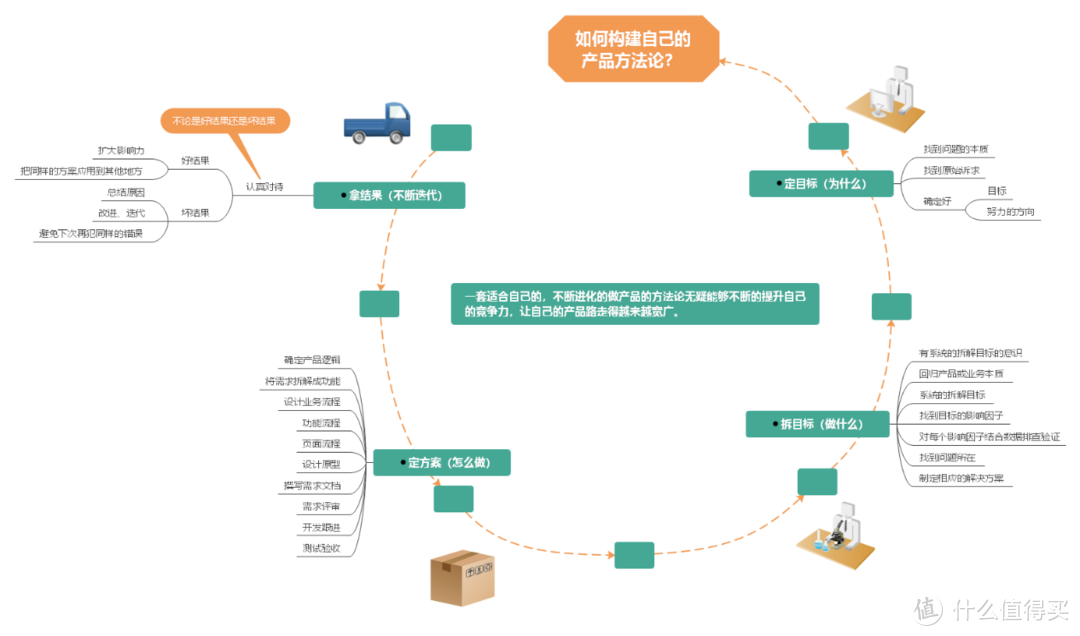 独家秘籍——教你如何开发自己的产品