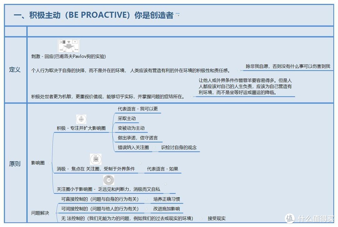 人生不再迷茫《高效能人士的七个习惯》读书笔记 