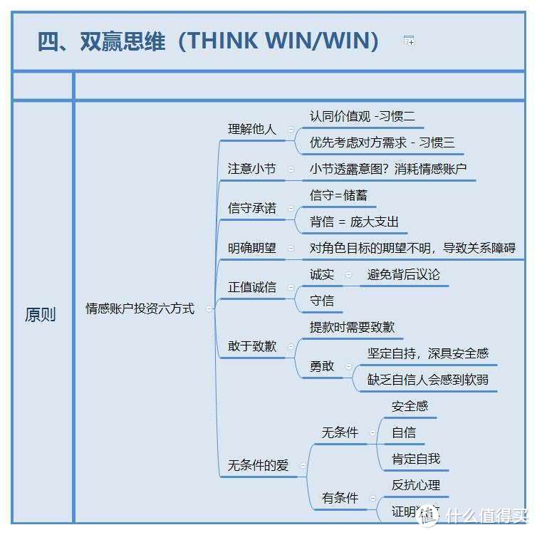 人生不再迷茫《高效能人士的七个习惯》读书笔记 