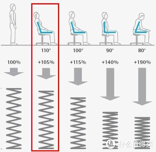 关于腰椎压力的，找不到130%的 不过按这个平躺是最低的，110度比100低，那战术后仰130°肯定是比较低的