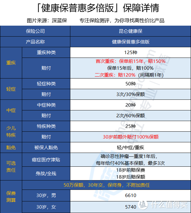 健康保普惠多倍版PK守卫者3号，价格大跳水！性价比更高！