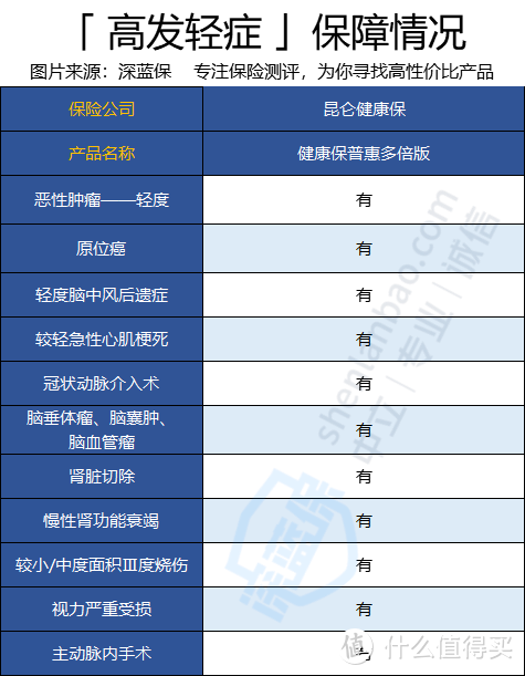 健康保普惠多倍版PK守卫者3号，价格大跳水！性价比更高！