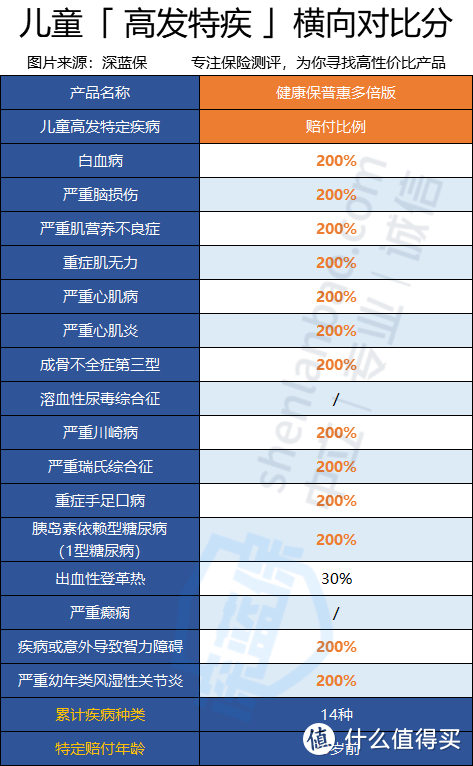 健康保普惠多倍版PK守卫者3号，价格大跳水！性价比更高！