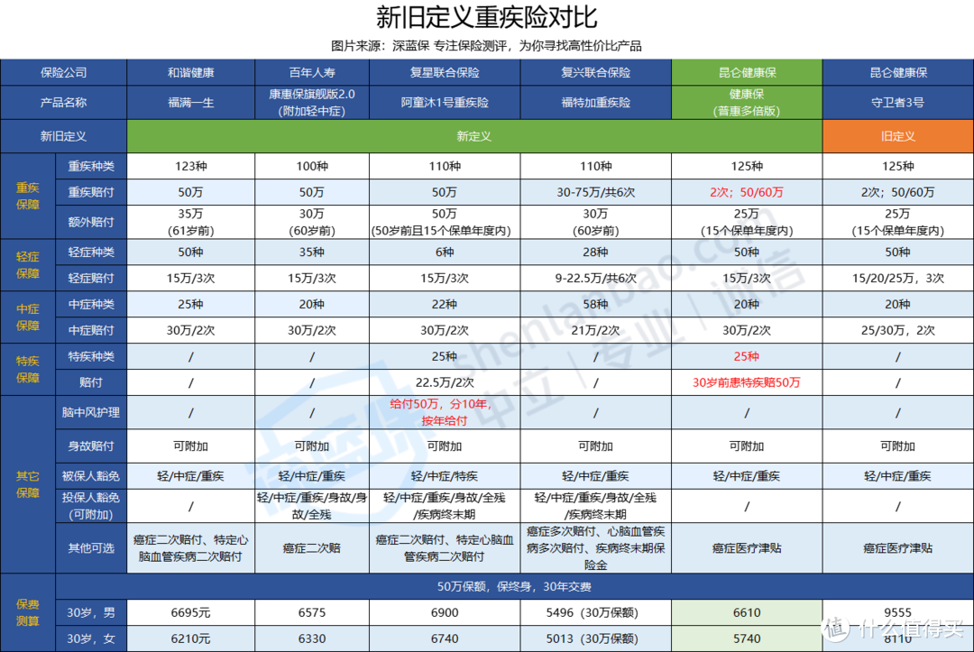 健康保普惠多倍版PK守卫者3号，价格大跳水！性价比更高！