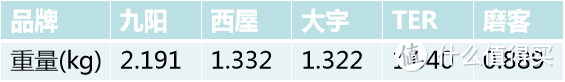 5款热销豆浆机测评|性价比之选花落谁家？选购要点+亮点槽点+17项对比测试，看完不踩坑！