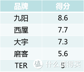 5款热销豆浆机测评|性价比之选花落谁家？选购要点+亮点槽点+17项对比测试，看完不踩坑！