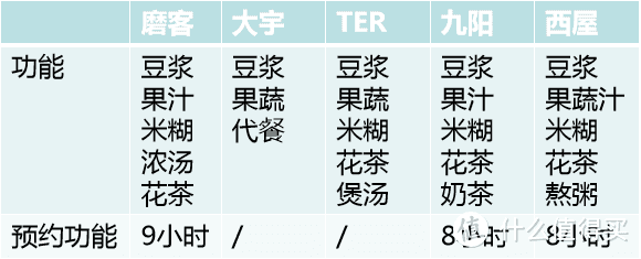 5款热销豆浆机测评|性价比之选花落谁家？选购要点+亮点槽点+17项对比测试，看完不踩坑！