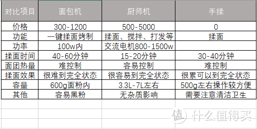 用过了十几台厨师机，我总结了这篇你会收藏的厨师机选购攻略