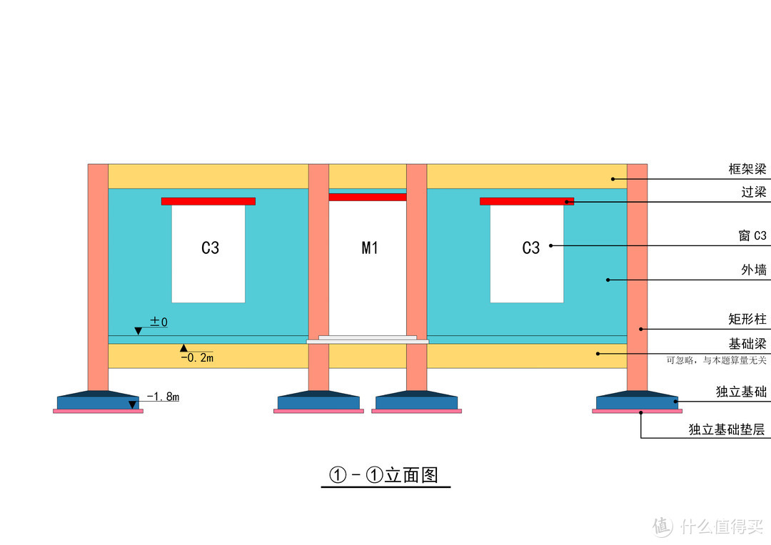 ● 注意区分室内外地坪，各构件名称