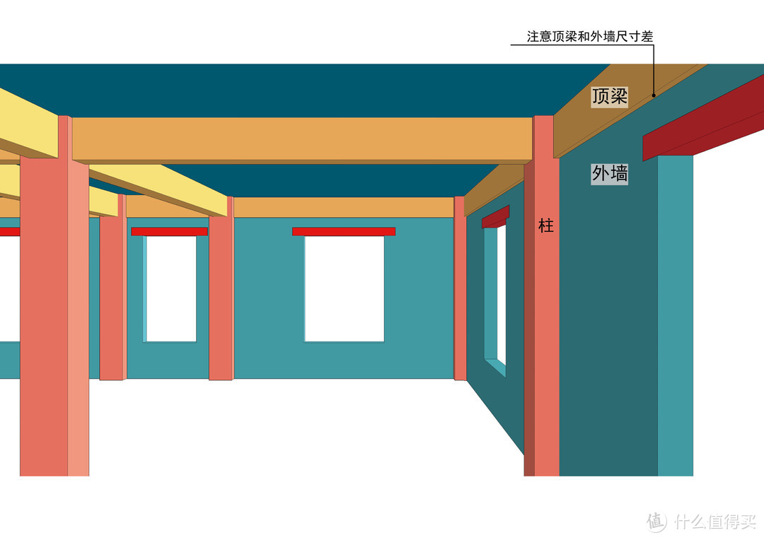 ● 注意顶梁和外墙尺寸差，区分首层平面图和顶板结构图