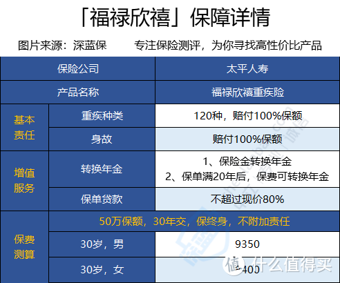 太平福禄欣禧和平安福21谁更值得买 不看后悔 健康险 什么值得买