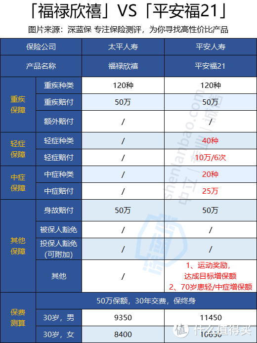 太平福禄欣禧和平安福21谁更值得买？不看后悔！