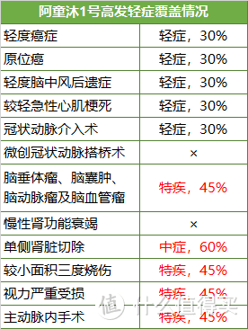 阿童沐1号重疾险，接替达尔文3号？