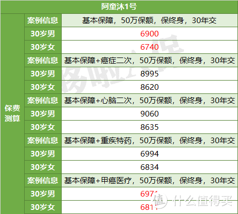 阿童沐1号重疾险，接替达尔文3号？