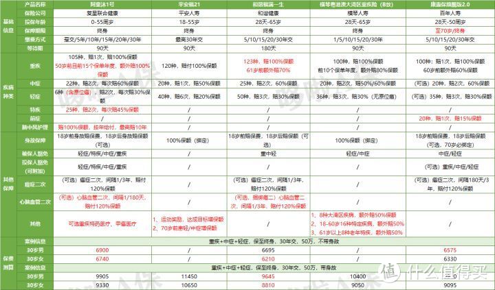 阿童沐1号重疾险，接替达尔文3号？