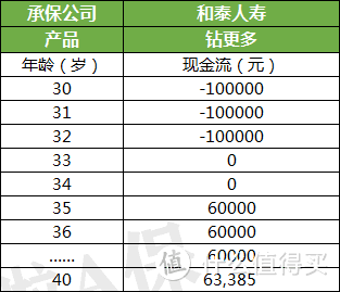 和泰钻更多，收益5%，吊打开门红~