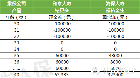 和泰钻更多，收益5%，吊打开门红~