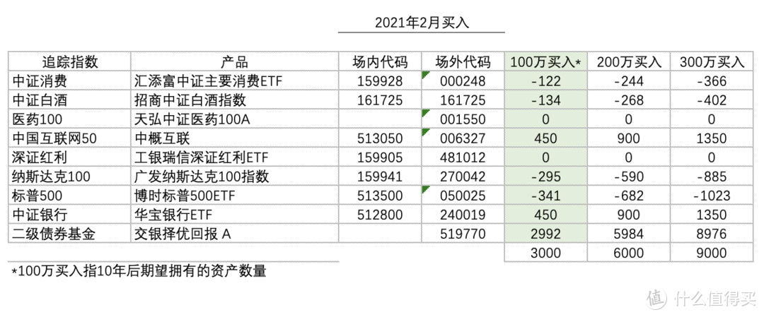 基金定投实盘第 19 期，2021 年 2 月分析与买卖