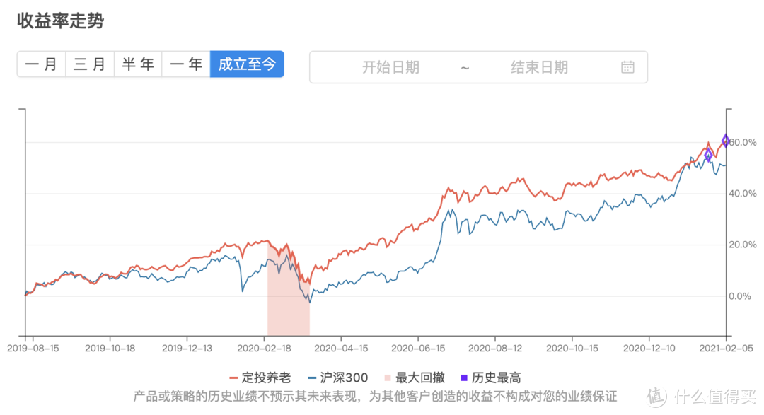 基金定投实盘第 19 期，2021 年 2 月分析与买卖