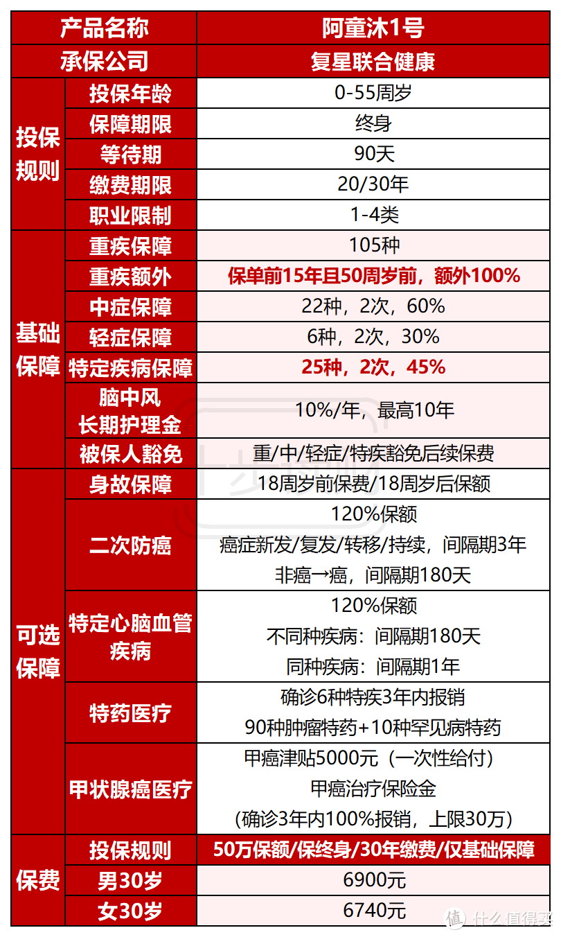 复星联合阿童沐1号，这款产品真聪明！