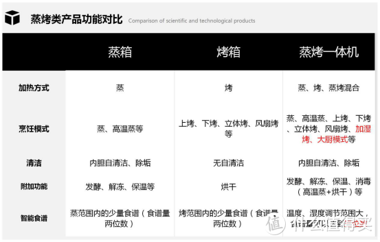 蒸烤组合、蒸烤一体机还是微蒸烤一体？分体式真的要比一体机更专业？老司机帮你分析蒸烤厨电究竟怎么选